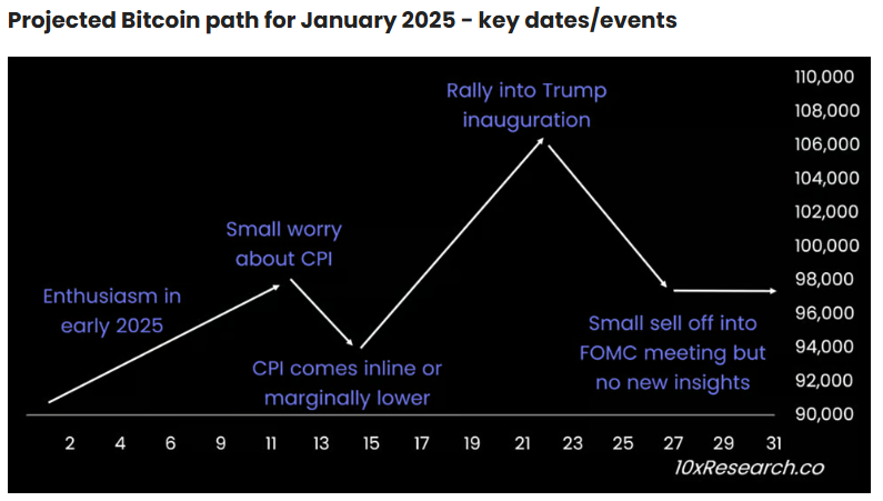 Projected Bitcoin path for January 2025. Source: 10xResearch